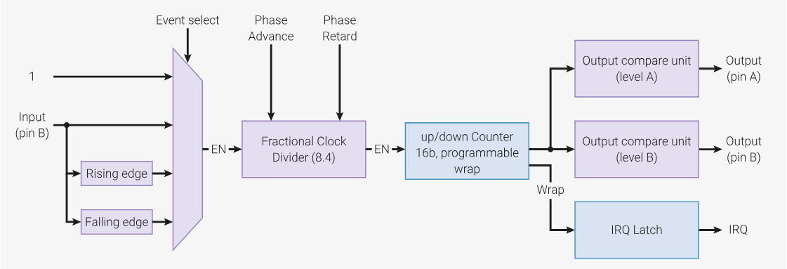 PWM overview