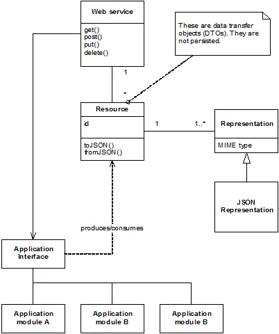 Example class diagram