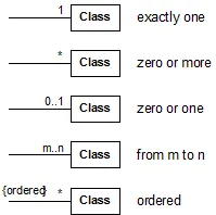 Multiplicities